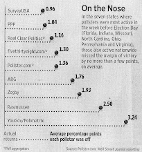 Wall Street Journal Swing State Polls Chart