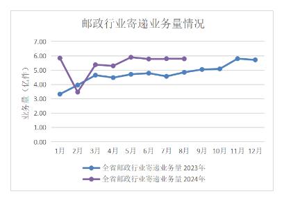 2024å¹´8æœˆå…¨çœé‚®æ”¿è¡Œä¸šç»æµŽè¿è¡Œæƒ…å†µ