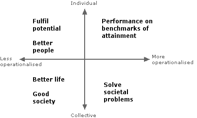 Dimensions of purpose