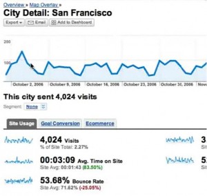 Google Analytics City Detail