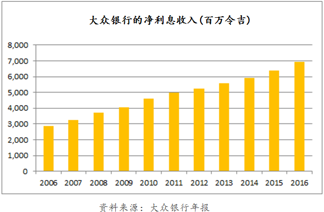 Publicbank B