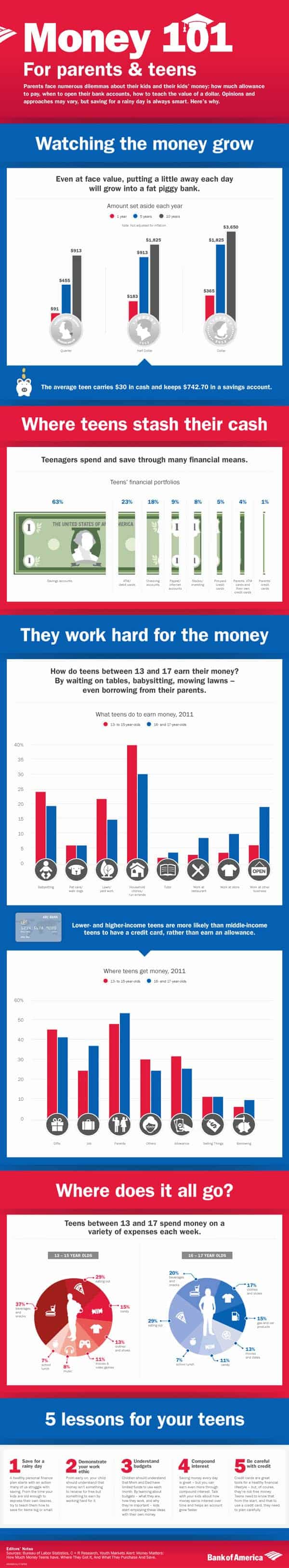 http://dailyinfographic.com/wp-content/uploads/2012/11/money-tips-for-teens.jpg