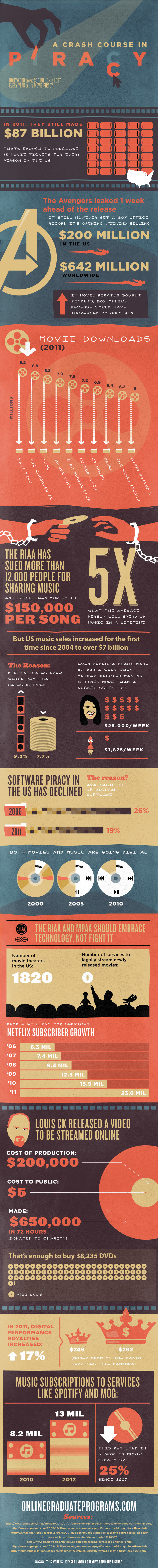 Music, Movies, Programs & Piracy