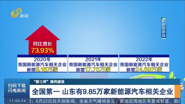 ã€â€œæ–°ä¸‰æ ·â€ä¹˜é£Žç ´æµªã€‘å…¨å›½ç¬¬ä¸€ å±±ä¸œæœ‰9.85ä¸‡å®¶æ–°èƒ½æºæ±½è½¦ç›¸å…³ä¼ä¸š