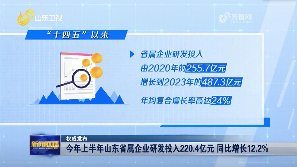 ä»Šå¹´ä¸ŠåŠå¹´å±±ä¸œçœå±žä¼ä¸šç ”å‘æŠ•å…¥220.4äº¿å…ƒ åŒæ¯”å¢žé•¿12.2%ã€æƒå¨å‘å¸ƒã€‘