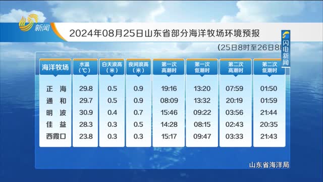 2024å¹´08æœˆ25æ—¥ã€Šå±±ä¸œçœæµ·æ´‹é¢„æŠ¥ã€‹