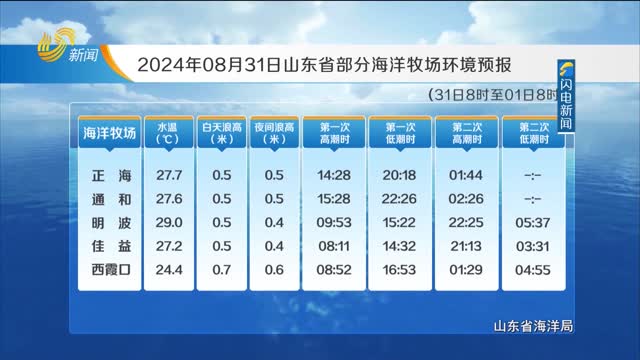 2024å¹´08æœˆ31æ—¥ã€Šå±±ä¸œçœæµ·æ´‹é¢„æŠ¥ã€‹