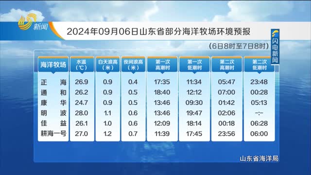 2024å¹´09æœˆ06æ—¥ã€Šå±±ä¸œçœæµ·æ´‹é¢„æŠ¥ã€‹