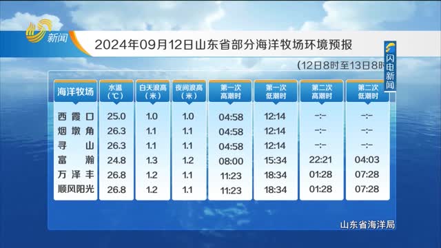 2024å¹´09æœˆ12æ—¥ã€Šå±±ä¸œçœæµ·æ´‹é¢„æŠ¥ã€‹