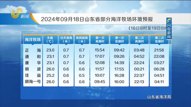 2024å¹´09æœˆ18æ—¥ã€Šå±±ä¸œçœæµ·æ´‹é¢„æŠ¥ã€‹