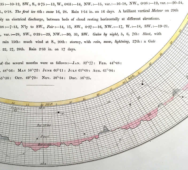 Detail from Luke Howard, Barometrographia, 1847