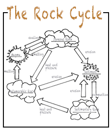 Rock Cycle