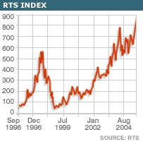 RTS index over the past 10 years