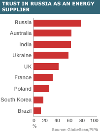 graph showing trust in Russian energy supply