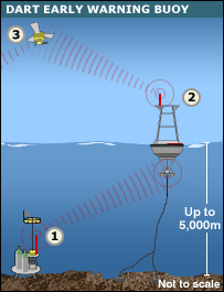 Tsunami buoy graphic