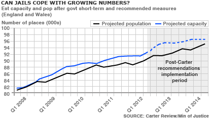 Prison population/capacity graph