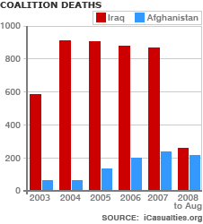 graph showing military casualties in Afghanistan and Iraq