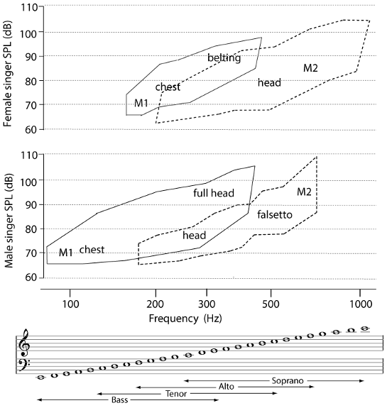 sketches of voice range profiles