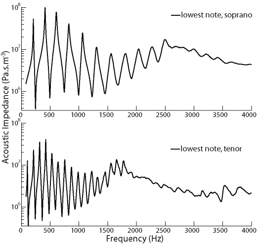 impedance spectra of a soprano and tenor saxophone