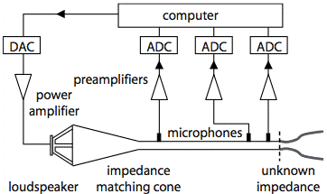 three microphone impedance head