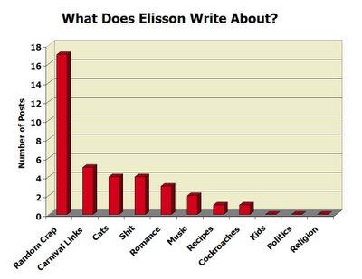 Post Summary Chart