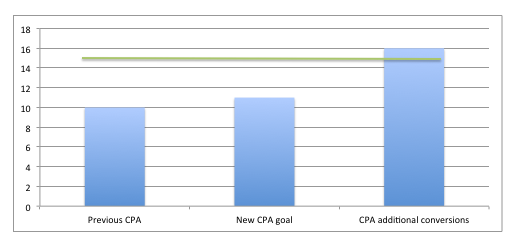 cpa-new-conversions