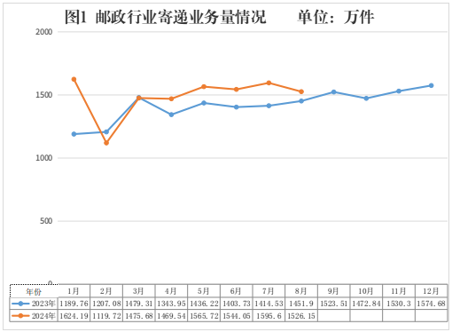 2024å¹´8æœˆé’æµ·çœé‚®æ”¿è¡Œä¸šè¿è¡Œæƒ…å†µ