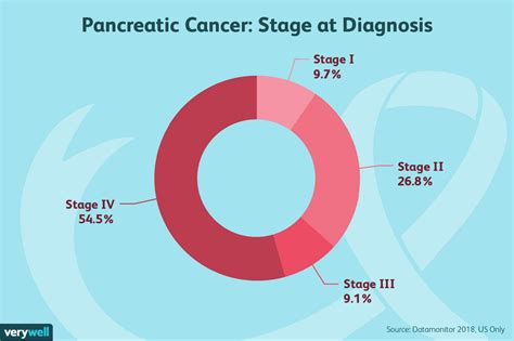 Symptoms Of Stage 4 Pancreatic Cancer