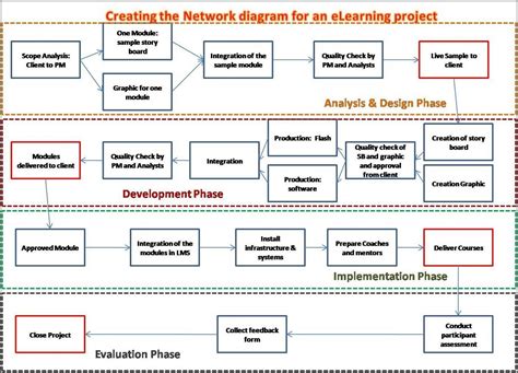 Project Network Diagram Pmbok Network Diagram Project Manage