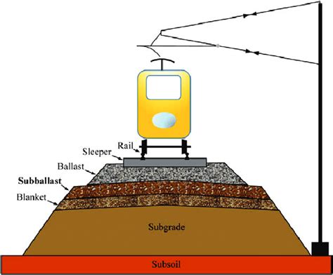 Typical cross-section of a railway track. | Download Scientific Diagram