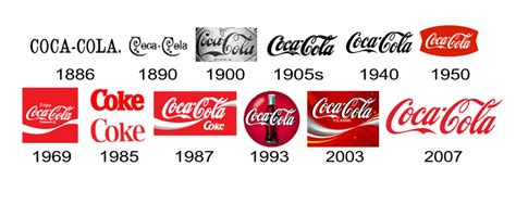 Coca Cola Logo Evolution