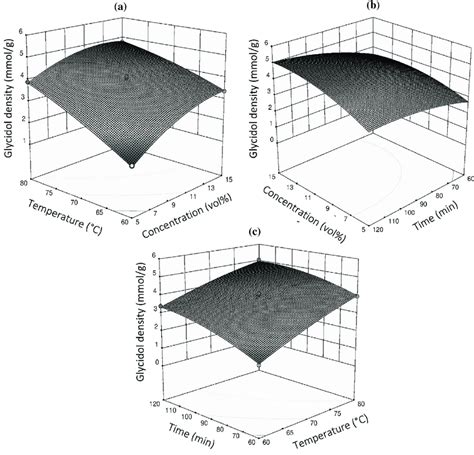 Response surface plots for the effects of: (a) temperature vs. glycidol ...