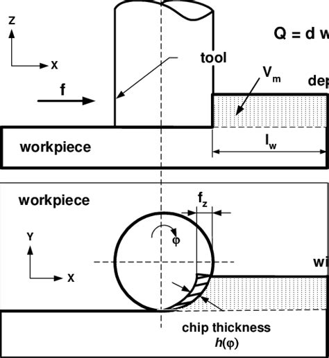 End milling cutting geometry | Download Scientific Diagram