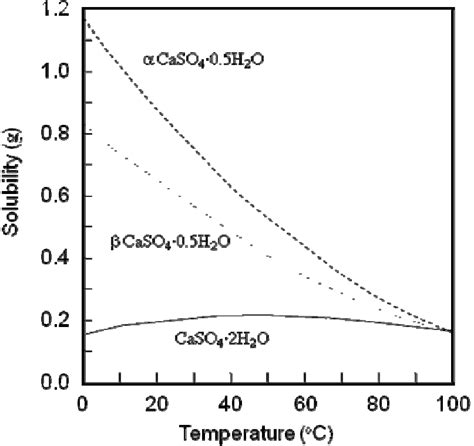 Solubility of α and β calcium sulfate hemihydrate and calcium sulfate ...