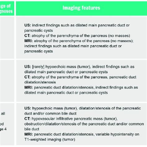 A brief summary of the stages of pancreatic ductal adenocarcinoma, with ...