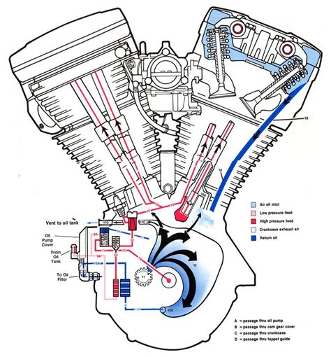 Harley Davidson Twin Cam Engine Diagram - Harley Davidson