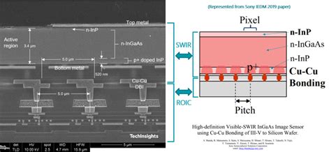 Groundbreaking SenSWIR Sensor by Sony- IMX990/IMX991 | TechInsights