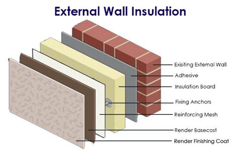 External Wall Insulation – Energy Saving Grants | Government Grants for ...