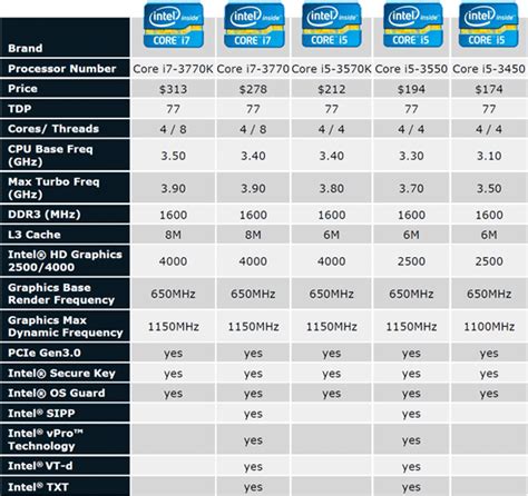 Intel Cpu Comparison Chart / I made yet another Intel/AMD lineup ...