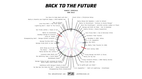 Back To The Future – Plot Devices