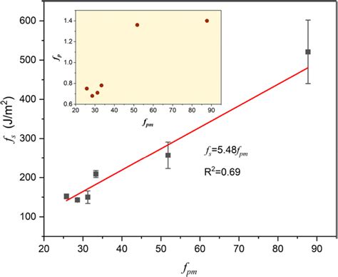 Relationship among fpm, fp and fs | Download Scientific Diagram