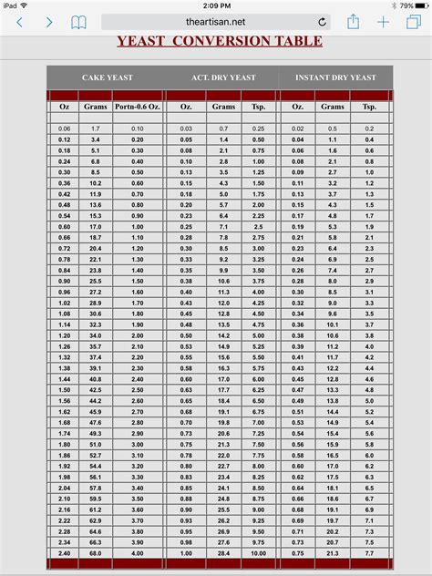 Yeast Conversion Chart