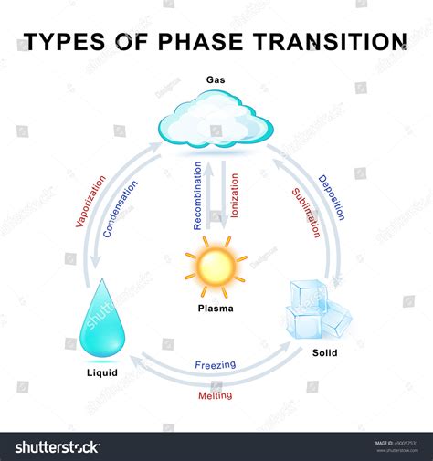 Phase Transitions This Diagram Shows Transitions Stock Illustration ...