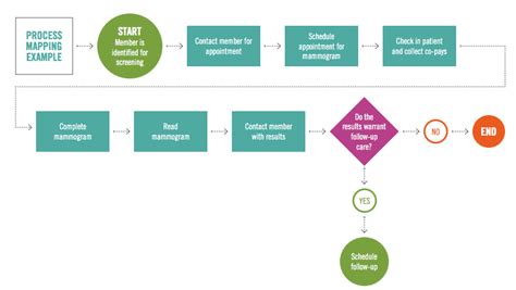 What Is A Process Map Process Map Workflow Diagram Flow Diagram Images ...