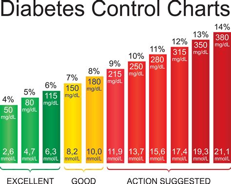 Blood Sugar Chart - Understanding A1C Ranges | Viasox