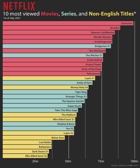 Netflix Most Viewed Movies and TV Shows of All Time