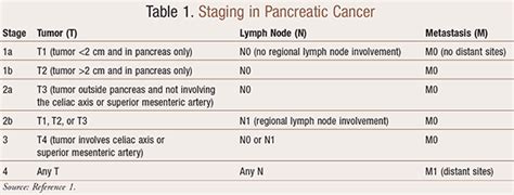 Principles of Pancreatic Cancer Management