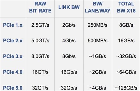 PCIe speed to double by 2019 to 128GB/s • The Register