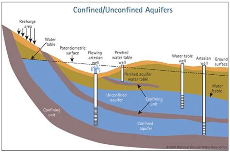 Groundwater | Unconfined or water table aquifers