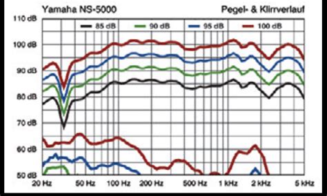 Yamaha NS-5000 | Audio Science Review (ASR) Forum